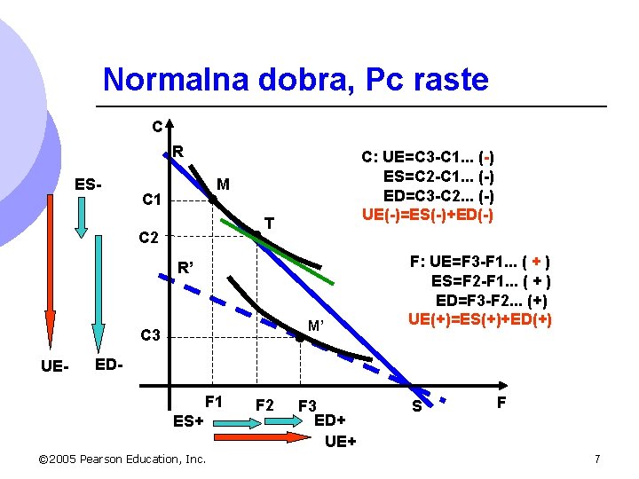 Normalna dobra, Pc raste C R ES- C: UE=C 3 -C 1. . .