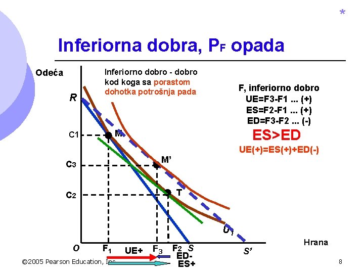 * Inferiorna dobra, PF opada Odeća R Inferiorno dobro - dobro kod koga sa