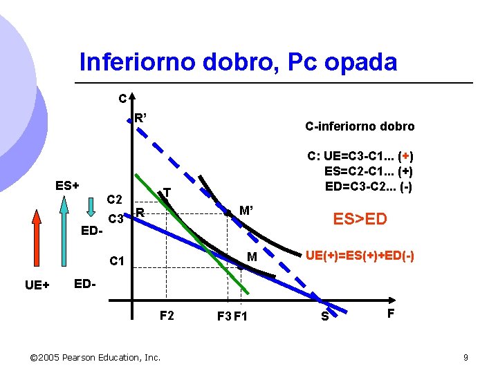 Inferiorno dobro, Pc opada C R R’ C-inferiorno dobro ES+ C 2 ED- C