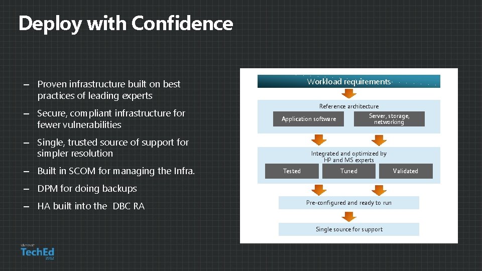Deploy with Confidence Workload requirements – Proven infrastructure built on best practices of leading