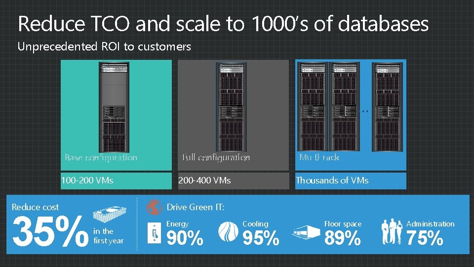 Reduce TCO and scale to 1000’s of databases Unprecedented ROI to customers … Base