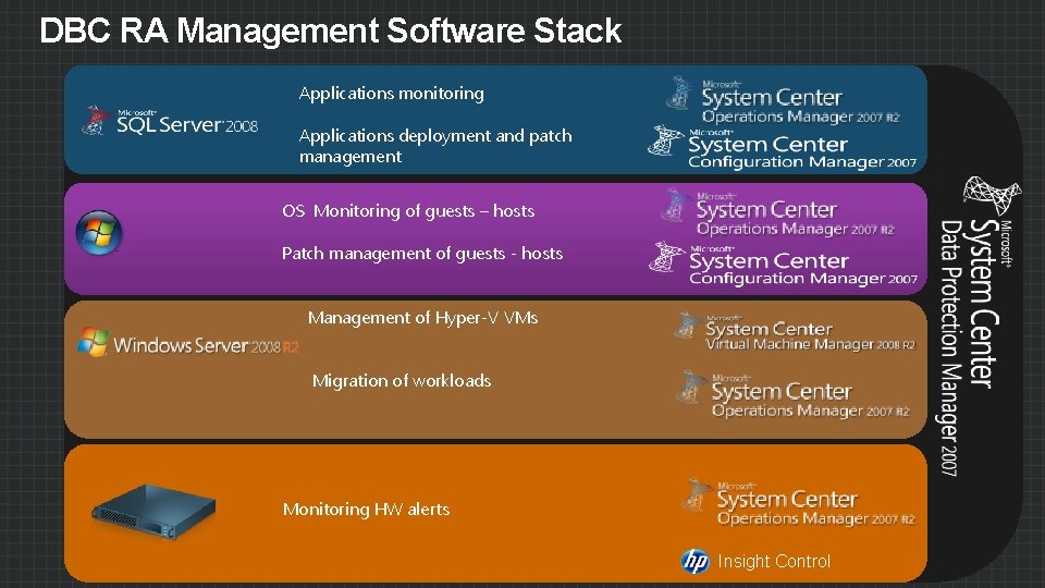 DBC RA Management Software Stack Applications monitoring Applications deployment and patch management OS Monitoring