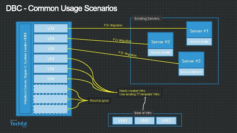 Existing Servers Windows Server, Hyper-V, System Center VMM VM P 2 V Migration Server