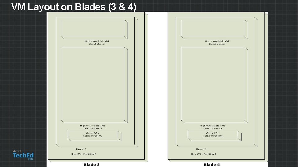 VM Layout on Blades (3 & 4) 