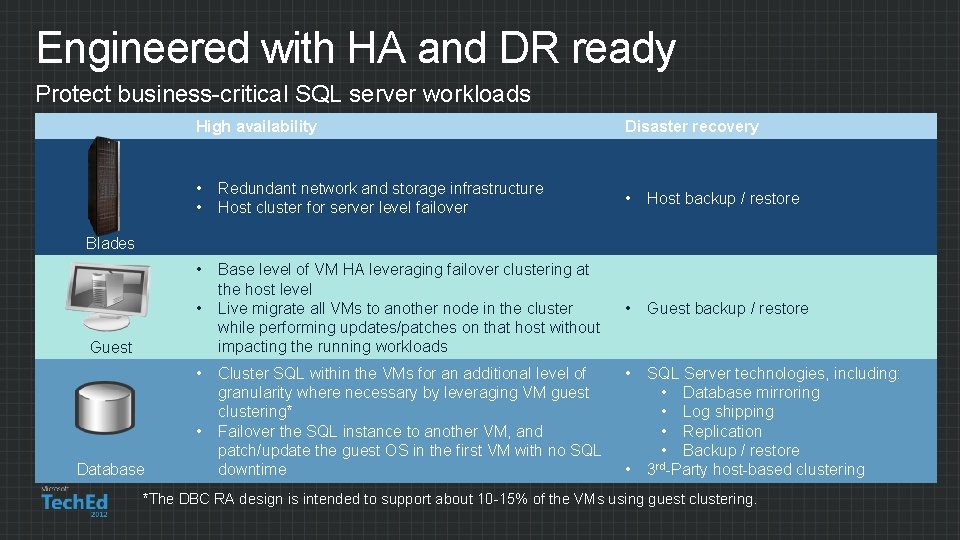 Engineered with HA and DR ready Protect business-critical SQL server workloads High availability Disaster