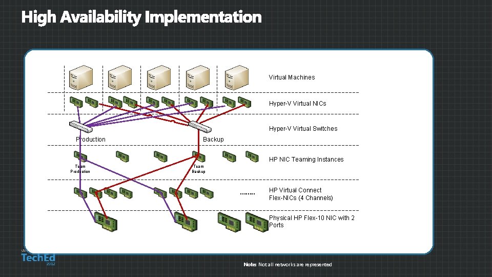 Virtual Machines Hyper-V Virtual NICs Hyper-V Virtual Switches Production Backup HP NIC Teaming Instances