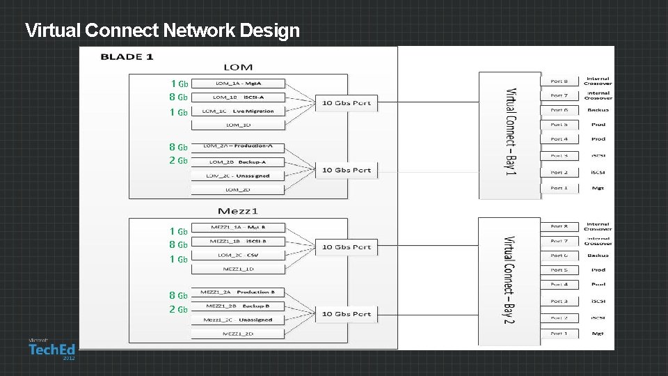 Virtual Connect Network Design 1 Gb 8 Gb 2 Gb 