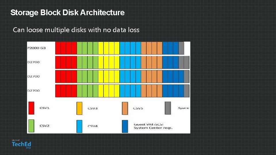 Storage Block Disk Architecture Can loose multiple disks with no data loss 