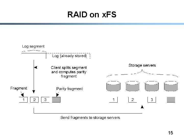 RAID on x. FS 15 