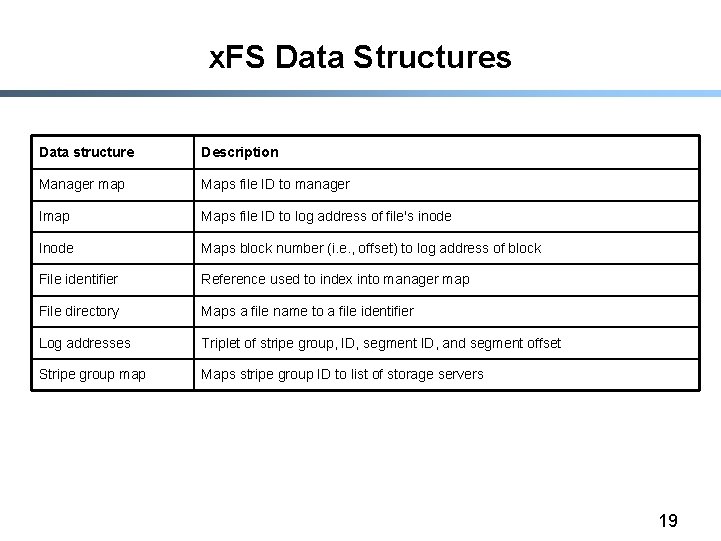 x. FS Data Structures Data structure Description Manager map Maps file ID to manager