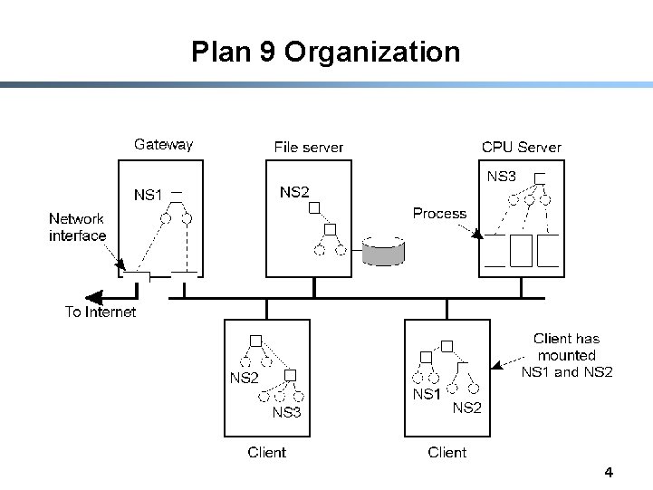 Plan 9 Organization 4 