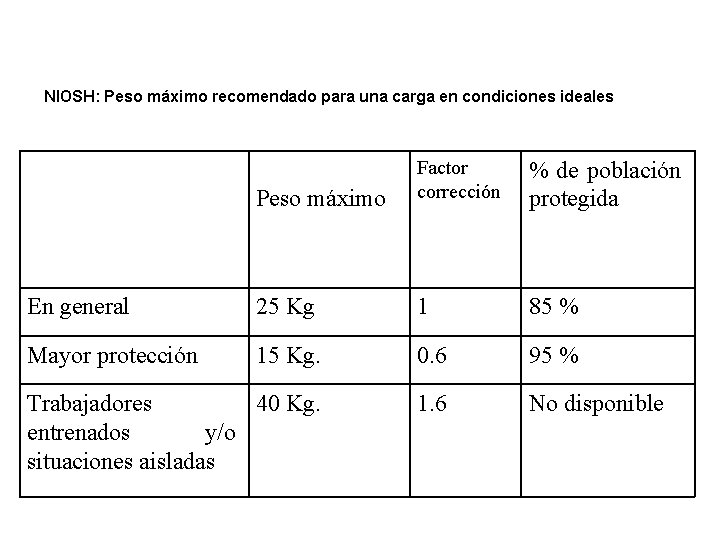 NIOSH: Peso máximo recomendado para una carga en condiciones ideales Peso máximo Factor corrección