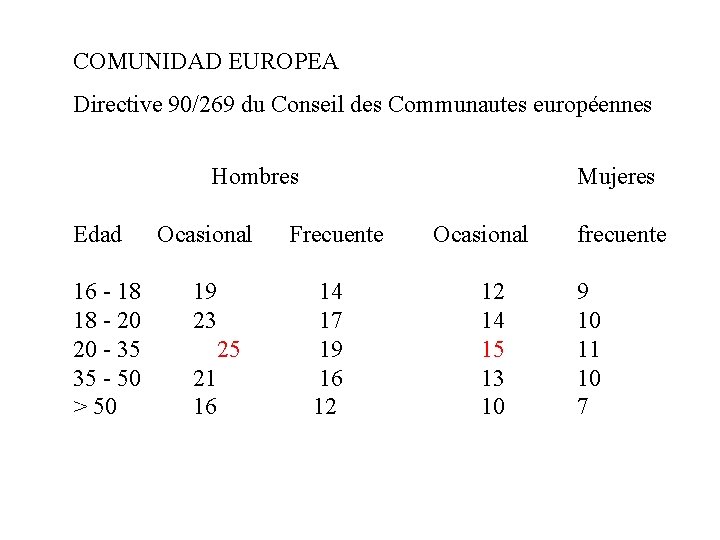 COMUNIDAD EUROPEA Directive 90/269 du Conseil des Communautes européennes Hombres Edad 16 - 18