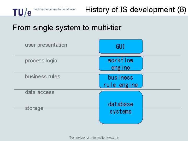 History of IS development (8) From single system to multi-tier user presentation GUI process