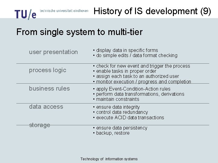 History of IS development (9) From single system to multi-tier user presentation process logic