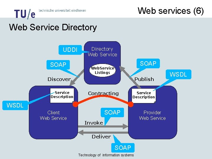 Web services (6) Web Service Directory UDDI SOAP Directory Web Service SOAP Web. Service