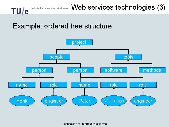 Web services technologies (3) Example: ordered tree structure project people person tools person software