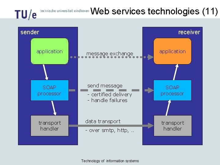 Web services technologies (11) sender receiver application message exchange application SOAP processor send message