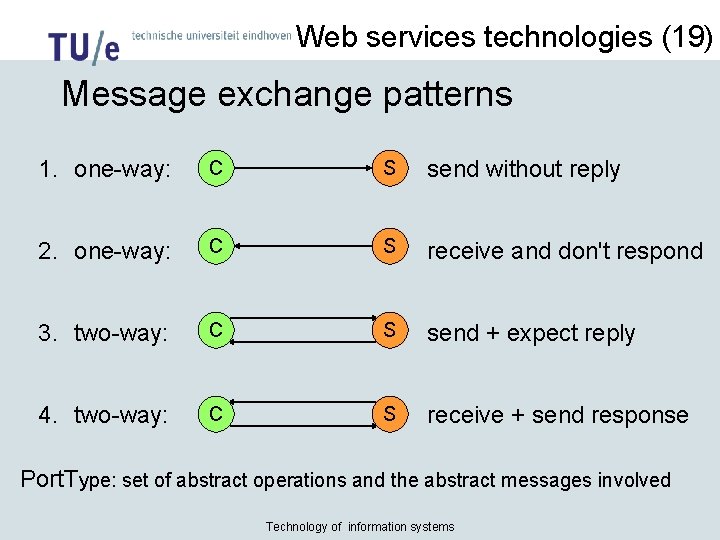 Web services technologies (19) Message exchange patterns 1. one-way: C S send without reply