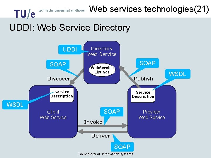 Web services technologies(21) UDDI: Web Service Directory UDDI SOAP Directory Web Service SOAP Web.