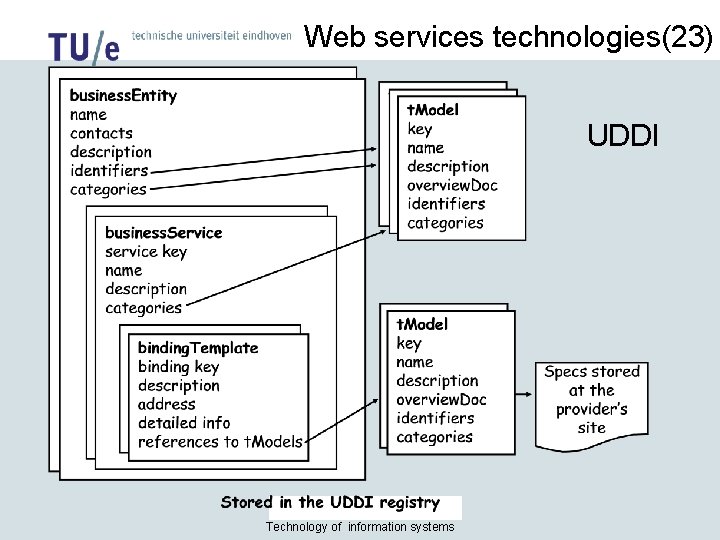 Web services technologies(23) UDDI Technology of information systems 