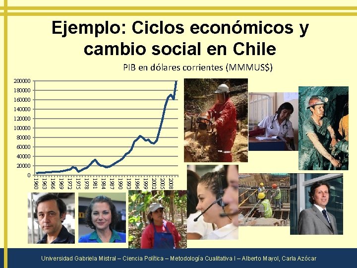 Ejemplo: Ciclos económicos y cambio social en Chile PIB en dólares corrientes (MMMUS$) 200000