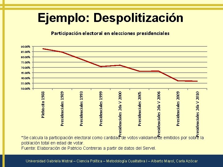Ejemplo: Despolitización Participación electoral en elecciones presidenciales 90. 00% 85. 00% 80. 00% 75.