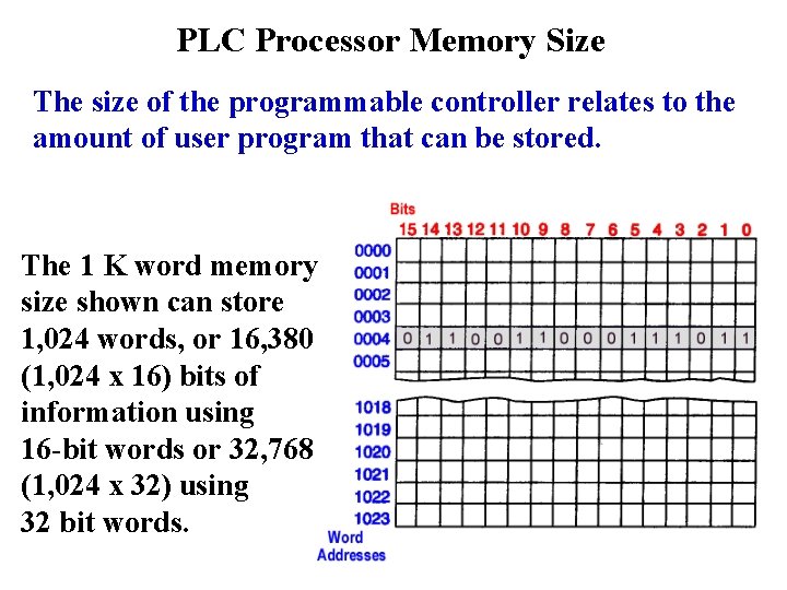 PLC Processor Memory Size The size of the programmable controller relates to the amount