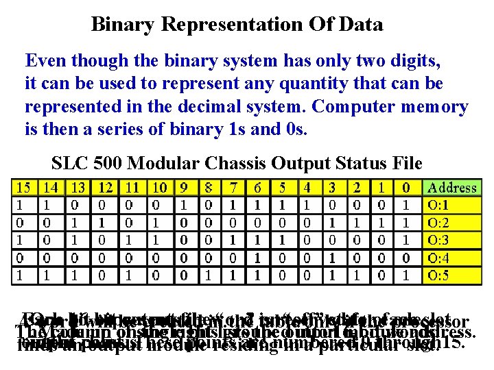 Binary Representation Of Data Even though the binary system has only two digits, it