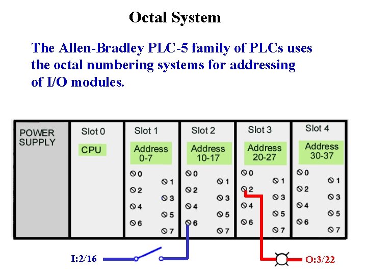 Octal System The Allen-Bradley PLC-5 family of PLCs uses the octal numbering systems for