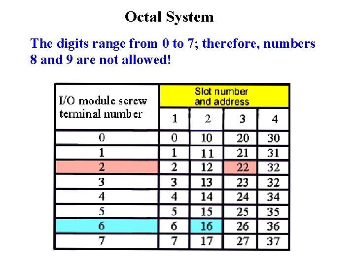 Octal System The digits range from 0 to 7; therefore, numbers 8 and 9
