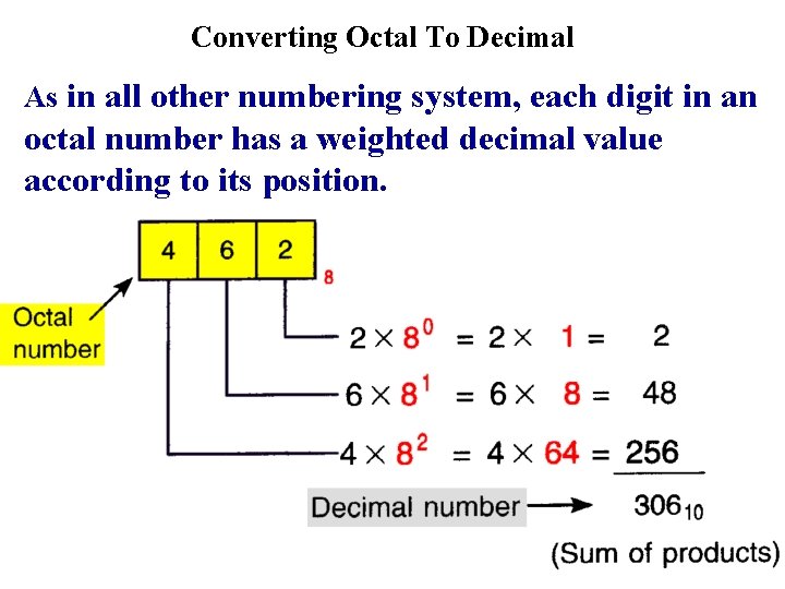 Converting Octal To Decimal As in all other numbering system, each digit in an