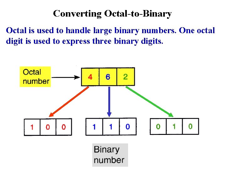 Converting Octal-to-Binary Octal is used to handle large binary numbers. One octal digit is