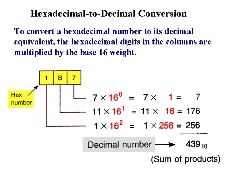 Hexadecimal-to-Decimal Conversion To convert a hexadecimal number to its decimal equivalent, the hexadecimal digits