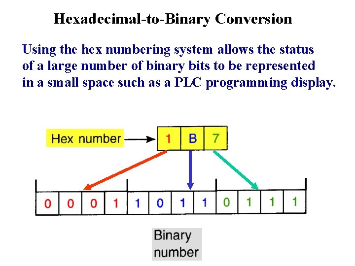 Hexadecimal-to-Binary Conversion Using the hex numbering system allows the status of a large number