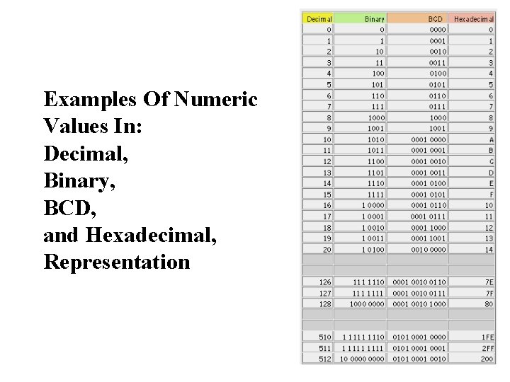 Examples Of Numeric Values In: Decimal, Binary, BCD, and Hexadecimal, Representation 