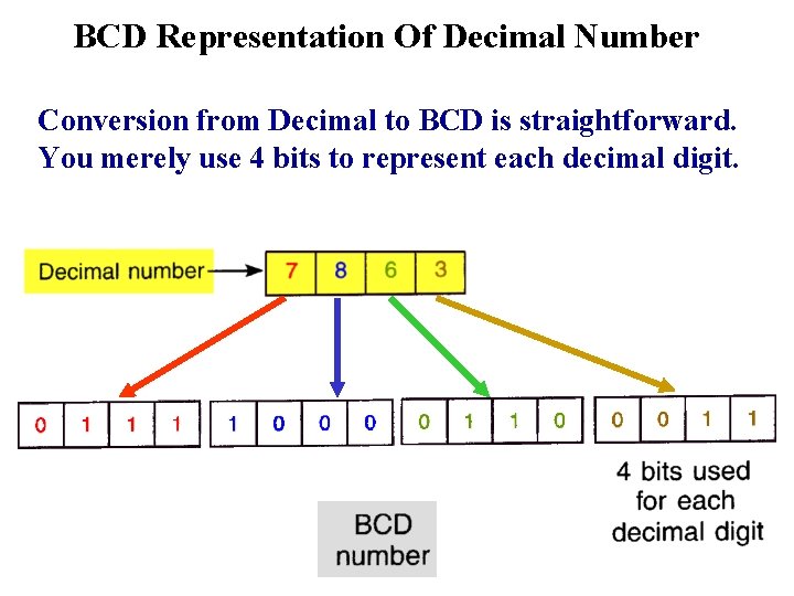 BCD Representation Of Decimal Number Conversion from Decimal to BCD is straightforward. You merely