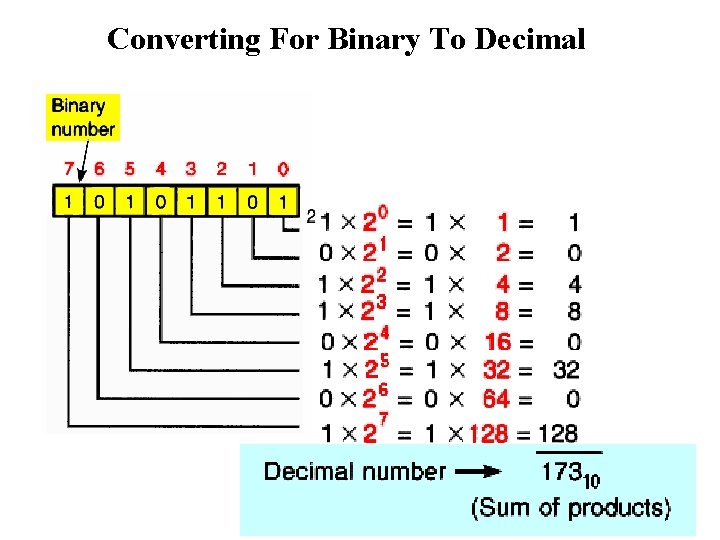 Converting For Binary To Decimal 