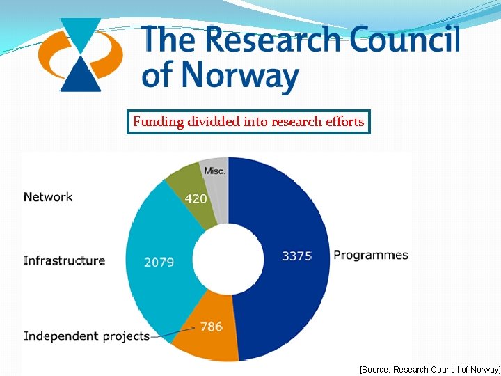 Funding dividded into research efforts [Source: Research Council of Norway] 