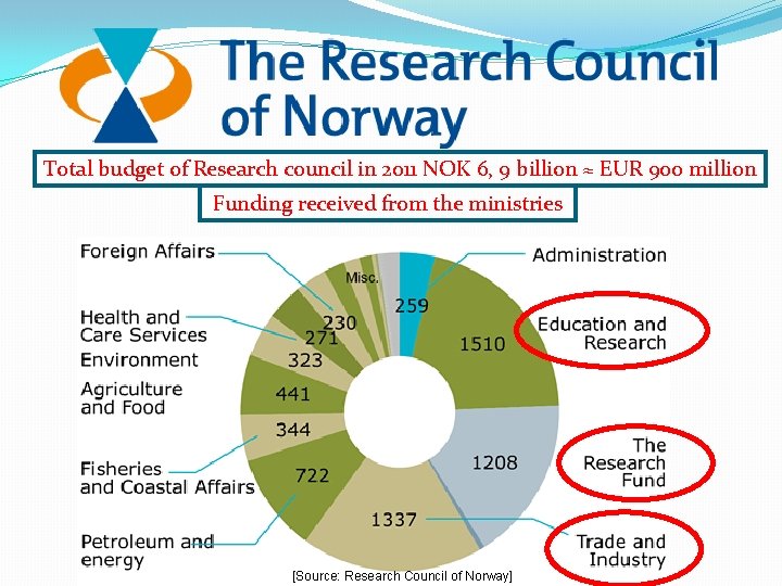 Total budget of Research council in 2011 NOK 6, 9 billion ≈ EUR 900