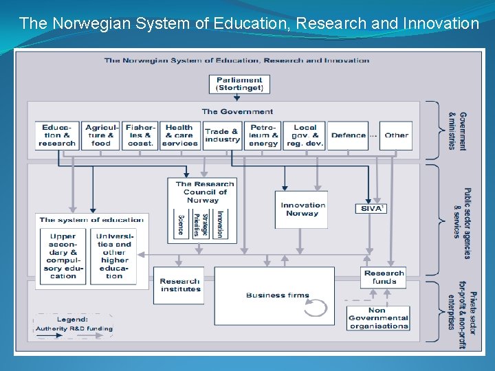The Norwegian System of Education, Research and Innovation 