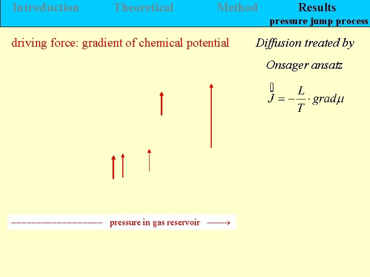 Introduction Theoretical Method Results pressure jump process driving force: gradient of chemical potential Diffusion