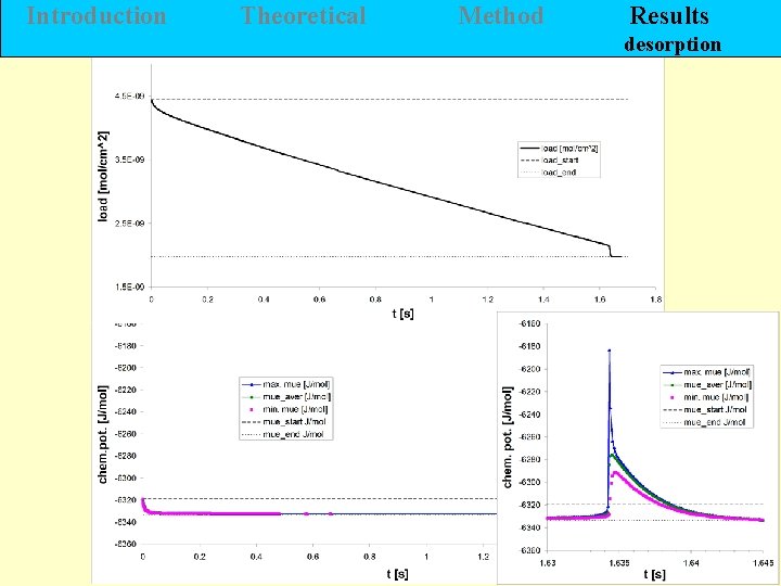 Introduction Theoretical Method Results desorption 