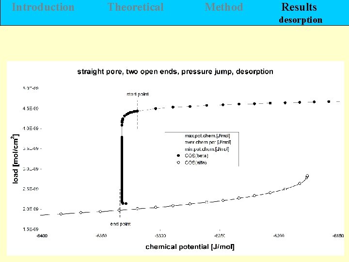 Introduction Theoretical Method Results desorption 