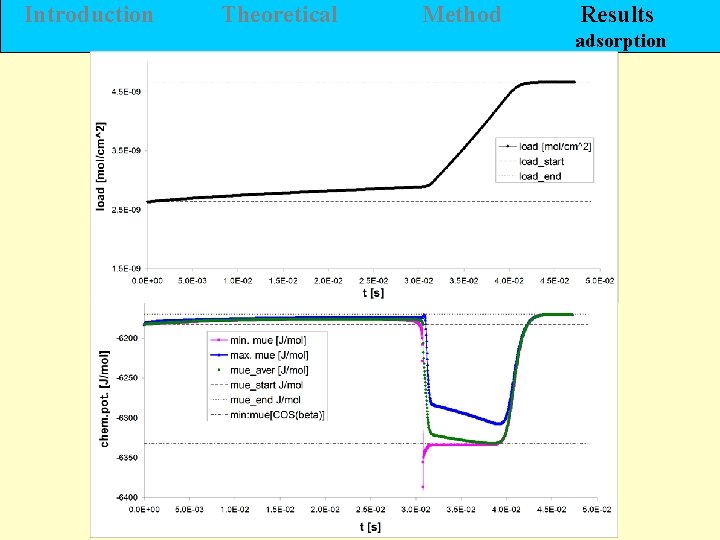 Introduction Theoretical Method Results adsorption 