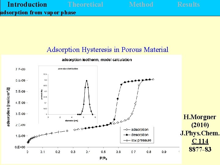 Introduction Theoretical Method Results adsorption from vapor phase Adsorption Hysteresis in Porous Material H.