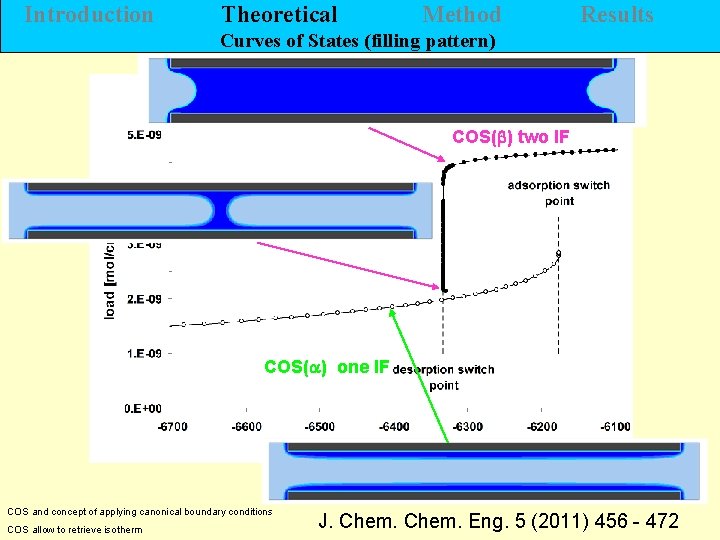 Introduction Theoretical Method Results Curves of States (filling pattern) COS(b) two IF COS(a) one