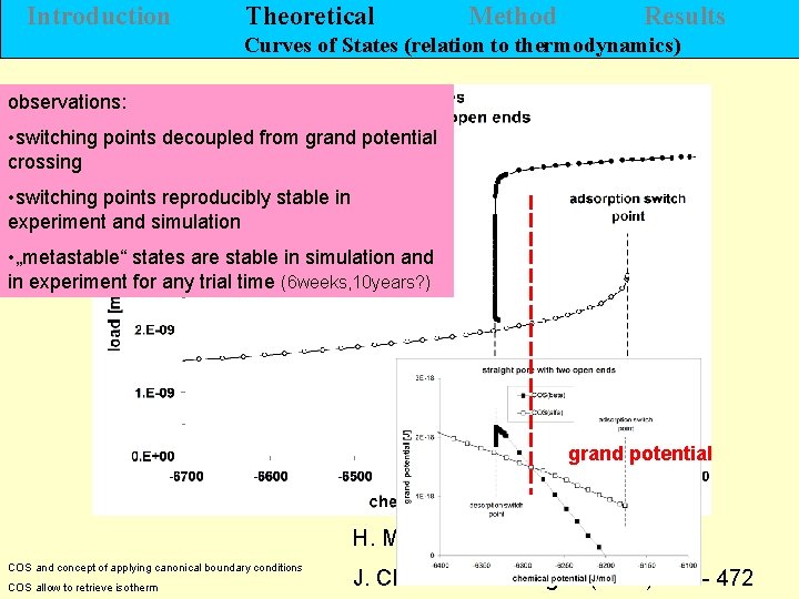 Introduction Theoretical Method Results Curves of States (relation to thermodynamics) observations: • switching points