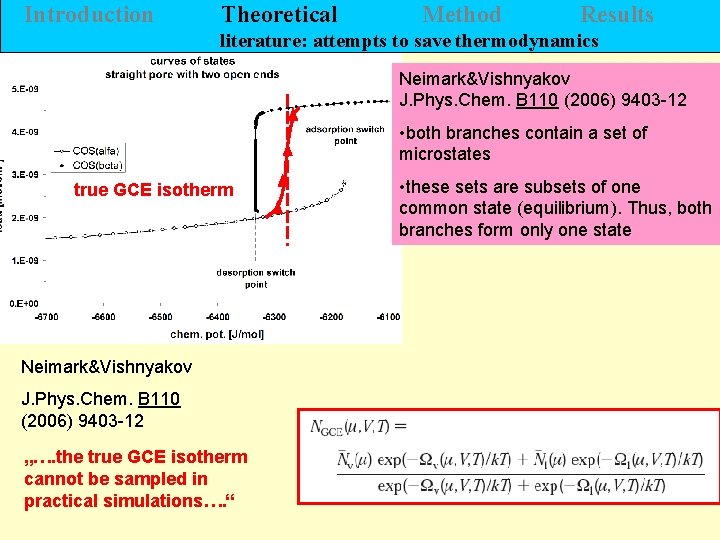 Introduction Theoretical Method Results literature: attempts to save thermodynamics Neimark&Vishnyakov J. Phys. Chem. B