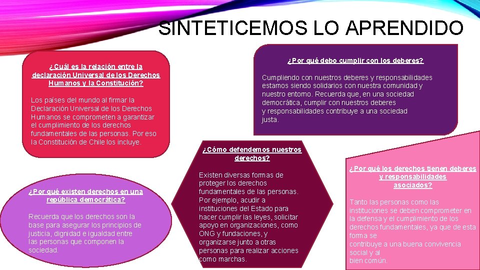 SINTETICEMOS LO APRENDIDO ¿Cuál es la relación entre la declaración Universal de los Derechos